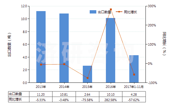 2013-2017年11月中國(guó)堿性脂肪酶(HS35079020)出口量及增速統(tǒng)計(jì)